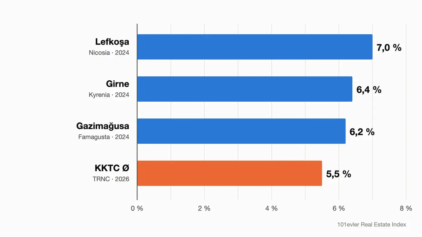 Bar chart of gross rental yields on flats in Lefkoşa, Girne and Gazimağusa and the Northern Cyprus average